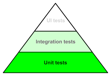 The testing pyramid. At the bottom are unit tests, integration tests in the middle, and UI tests at the top